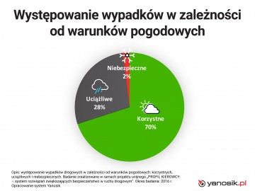 Czy dobra pogoda sprzyja wypadkom?